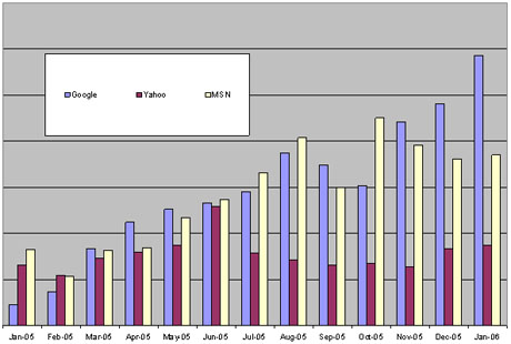 Search Engine Traffic