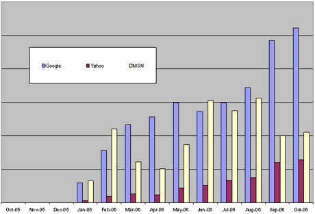 Search Engine Traffic