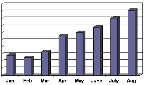 Better Search Engine Visibility - Case Study - Chicago SEO Firm