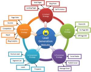 Chicago Lead Generation Company - Schaumburg IL