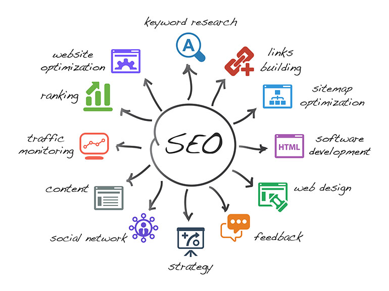 Best SEO Consultancy in Manchester