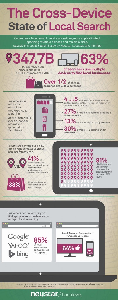 Cross Device Local Search Infographic