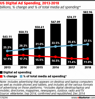Digital ad spending 2018