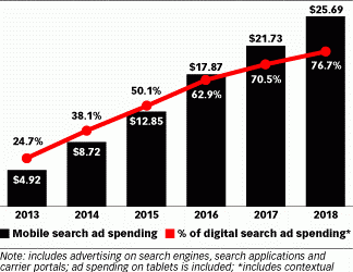 The Rise of Digital and Mobile Ad Spending in the U.S.