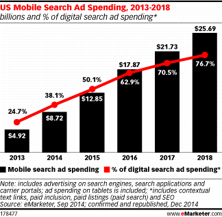 Mobile search ad spending 2018