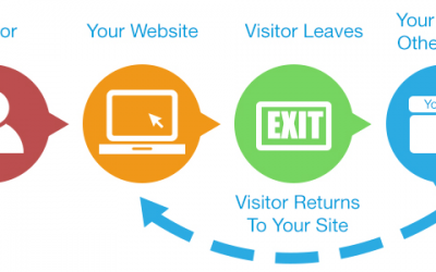 What is website remarketing?