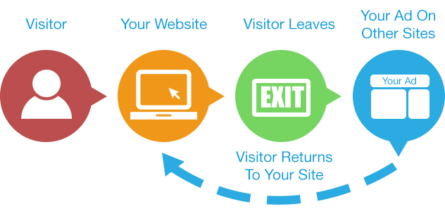 What is website remarketing?