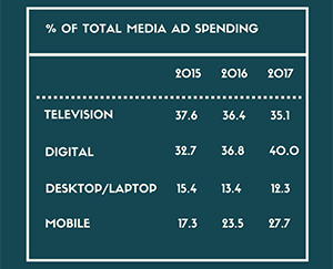 Advertisers Spend More on Digital Ads than TV Ads