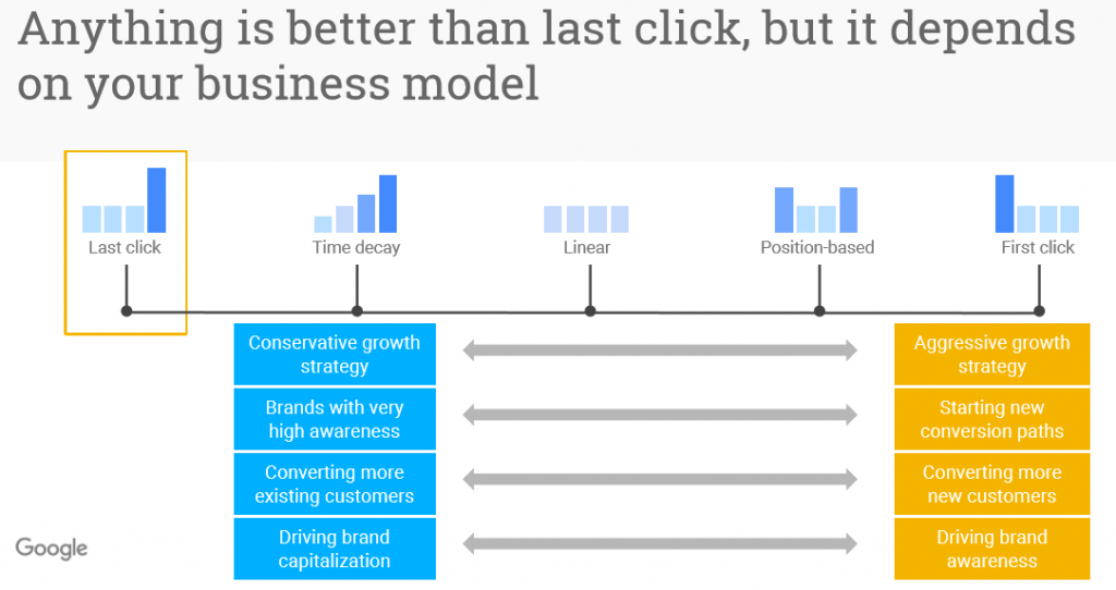 Cross Device Conversion Tracking