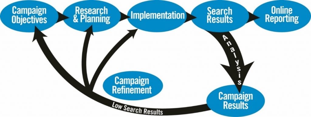 seo process