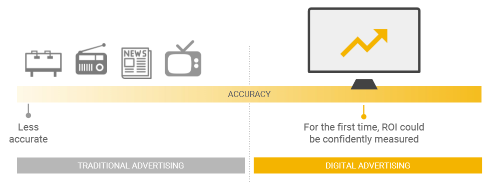 Traditional vs digital advertising