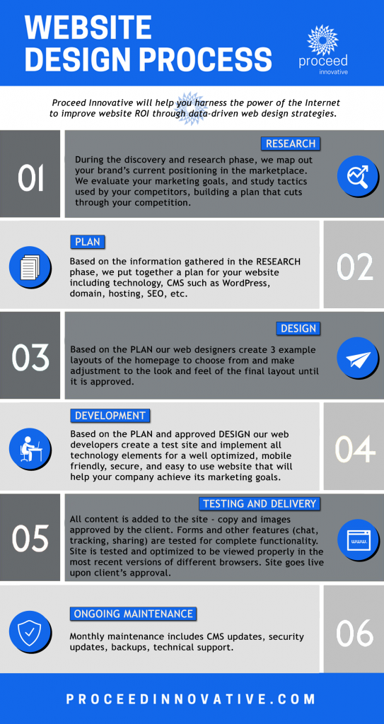 our web design process