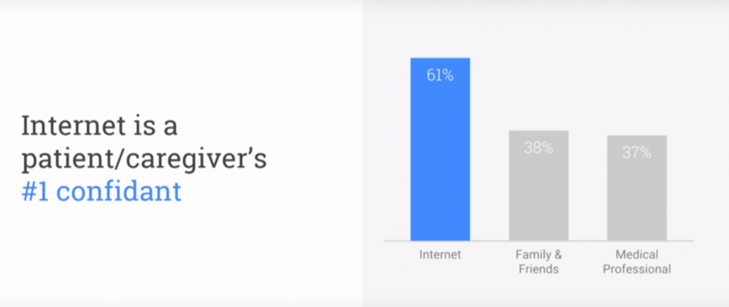 Internet is a Patient / Caregiver #1 Confidant