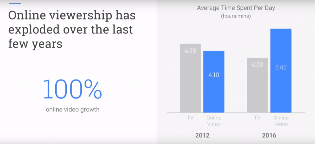 Online viewership increased by 100% over the last few years