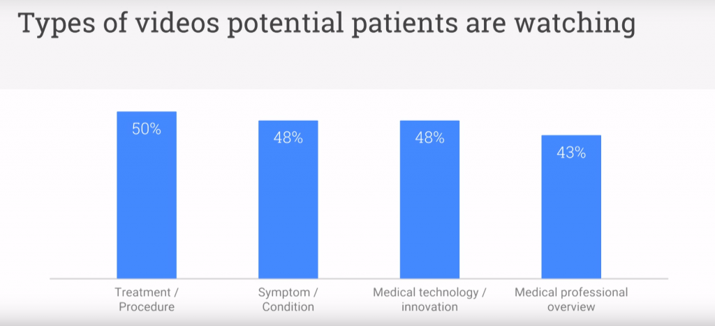 types of healthcare videos usually watched on YouTube