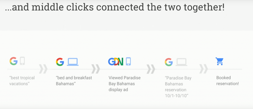 measuring clicks and conversions