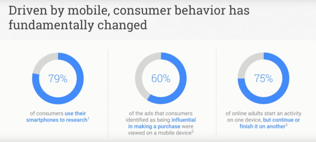 Consumer Behavior Shifts Towards Mobile