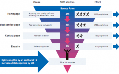 Visitor to Customer: How content can organically drive traffic