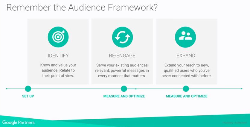 Google Audience Framework