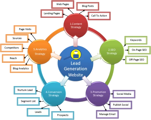 chicago lead generation company schaumburg il