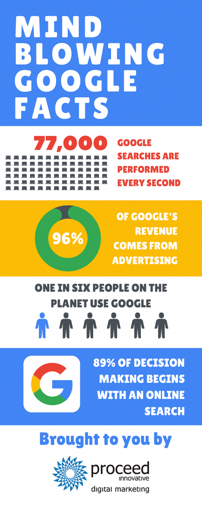 Google DIGITAL MARKETING Facts