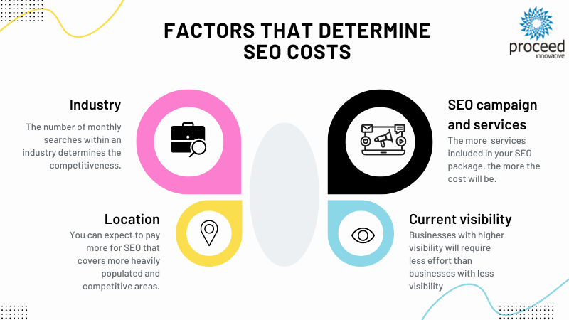 Factors SEO Costs