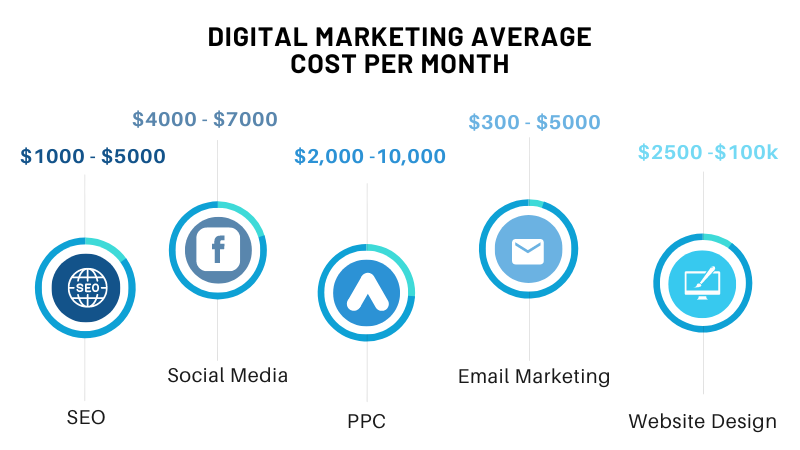 Digital Marketing Cost