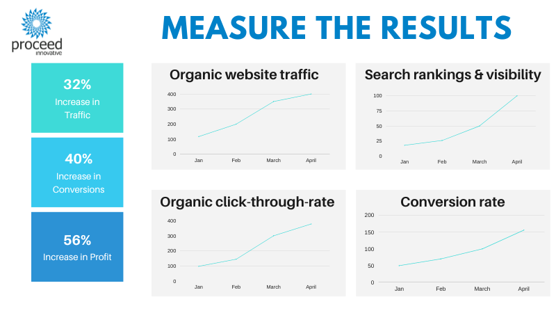 Measure SEO Results