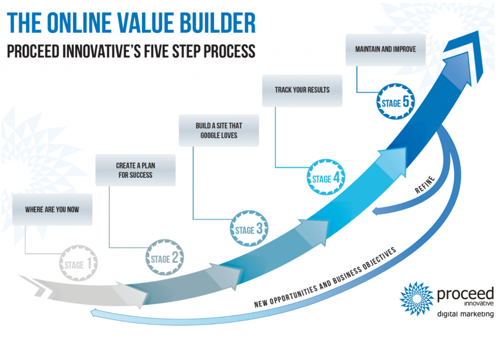 ongoing SEO process