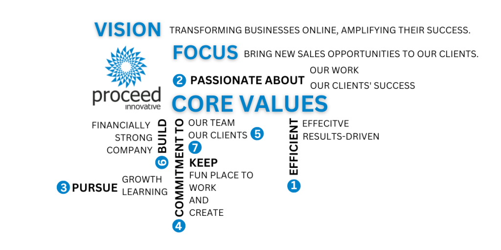 Proceed Innovative