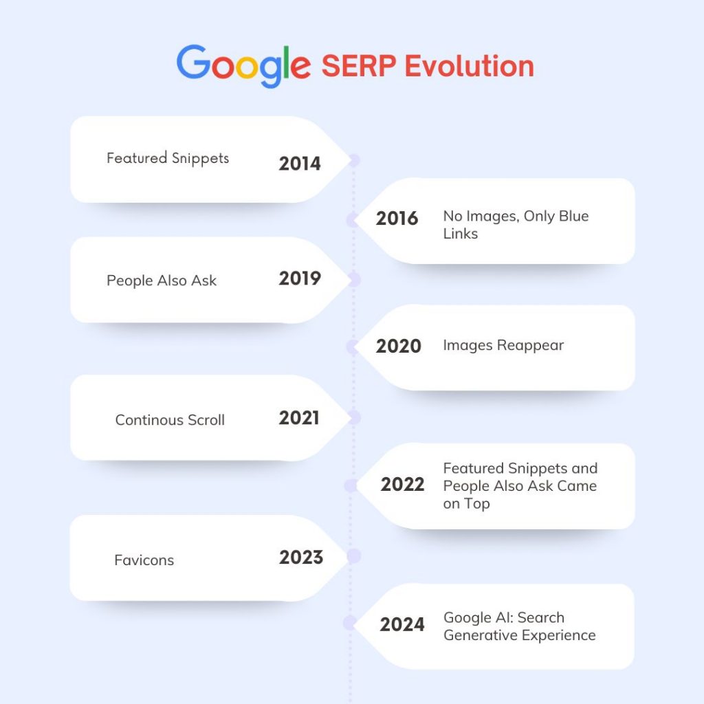 How Google Search Engine Results Pages Have Changed Over Time