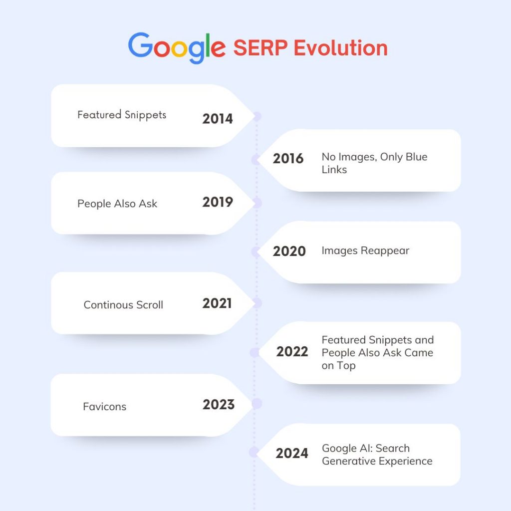 How Google SERPs Have Changed Over Time SGE