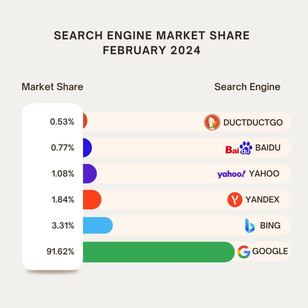 Search Engine Market Share 2024
