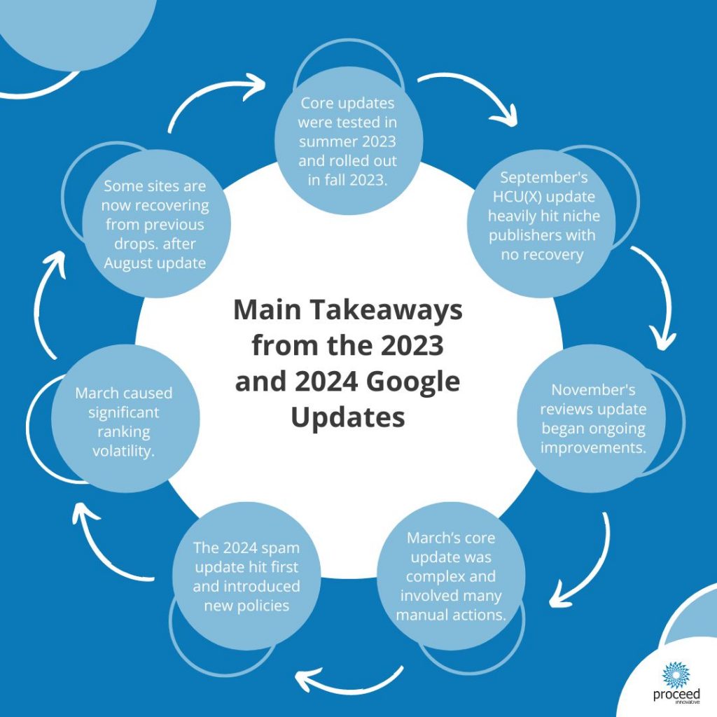 Google Core Updates 2023-2024 - takeaways