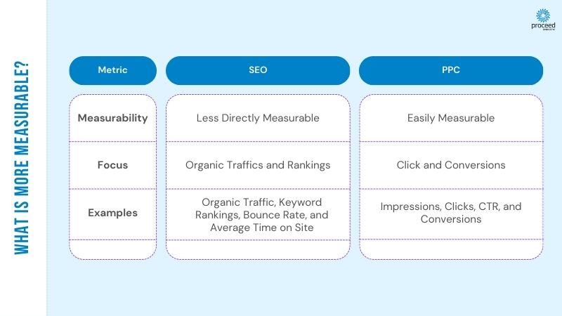 SEO and PPC KPI