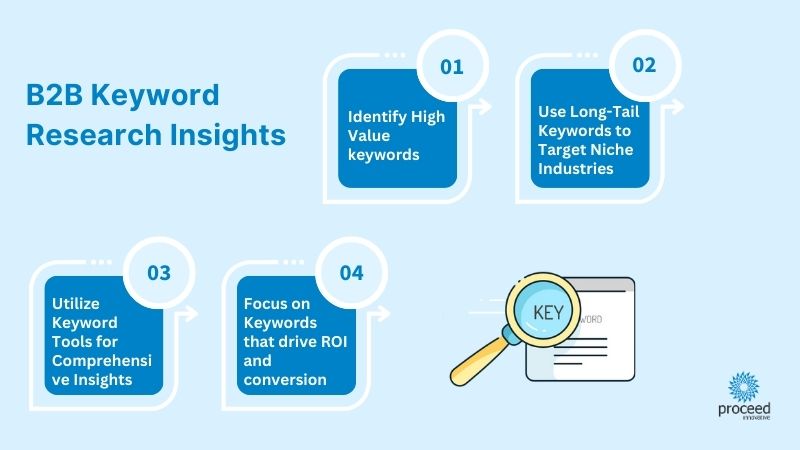 Conducting Effective Keyword Research for B2B Markets