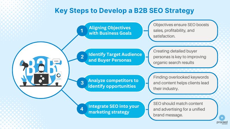Developing a Robust B2B SEO Strategy