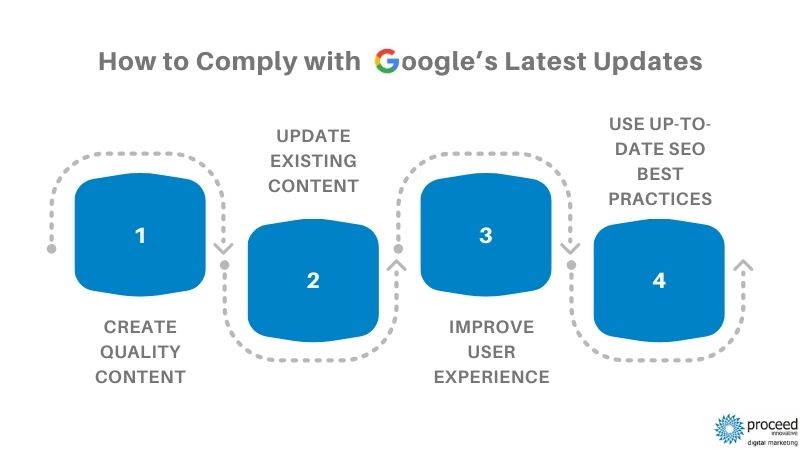 How to Comply with Google’s Latest Updates