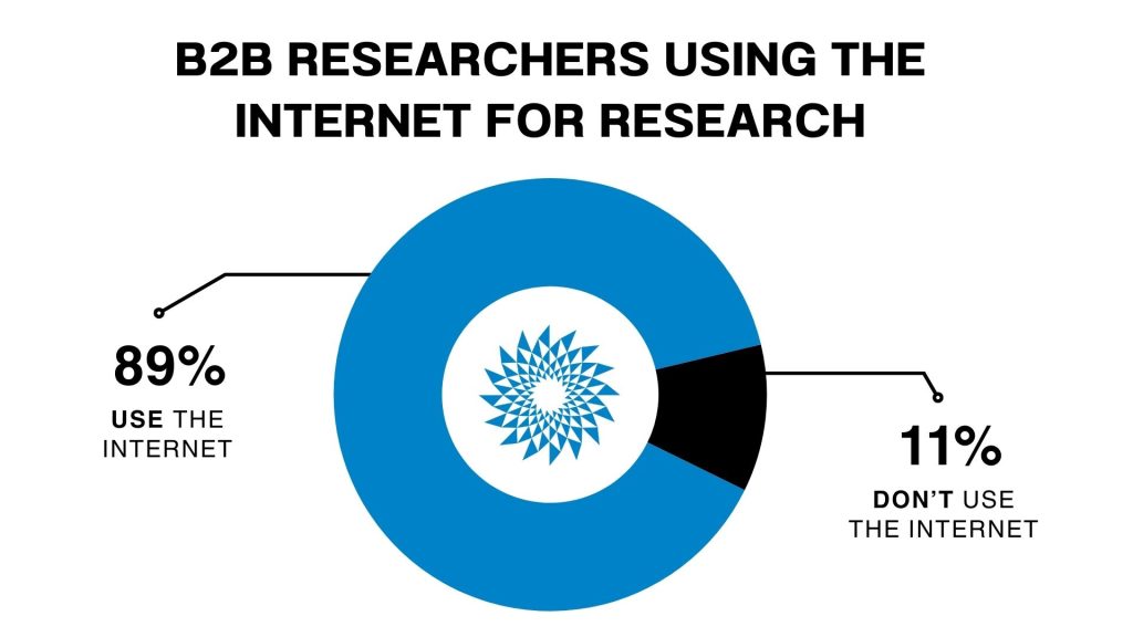 An infographic showcasing the importance of B2B research using the internet