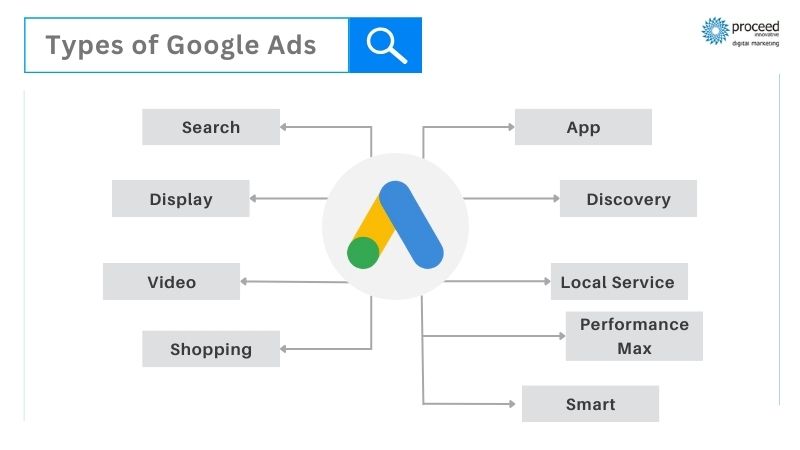 Google Ads Campaign Types
