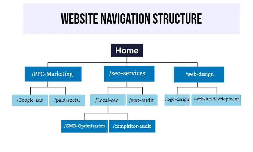 website structure