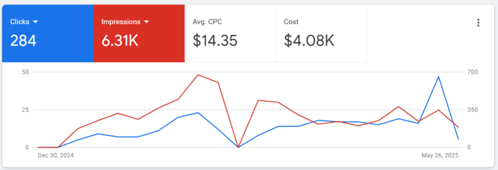 Google ads results Google ads results