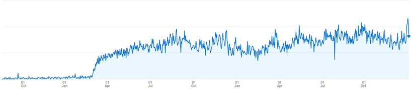 graph showing website traffic grow