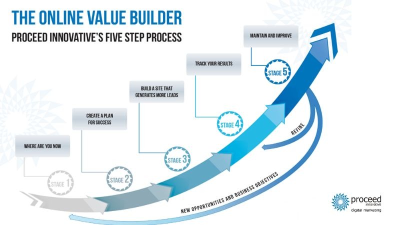 Proceed Innovative Value Builder Proceed Innovative Value Builder