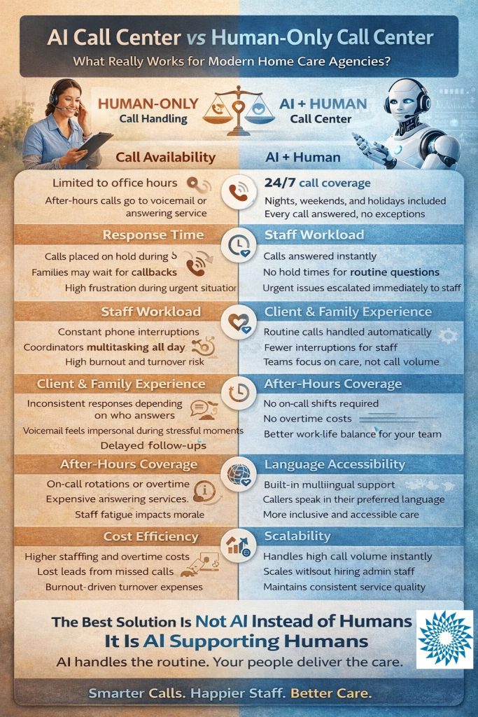 AI Call Center vs Human-Only Call Handling AI Call Center vs Human-Only Call Handling