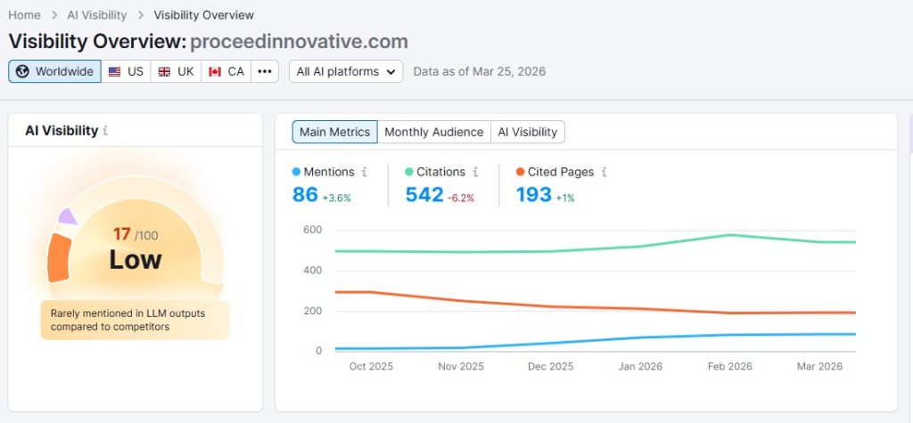 SEMRush AI visibility