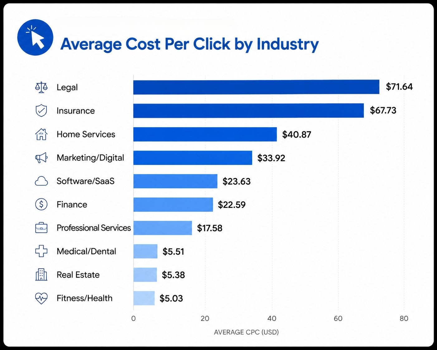 Bar chart of 2026 average Google Ads cost per click by industry, from legal at $71.64 down to fitness and health at $5.03