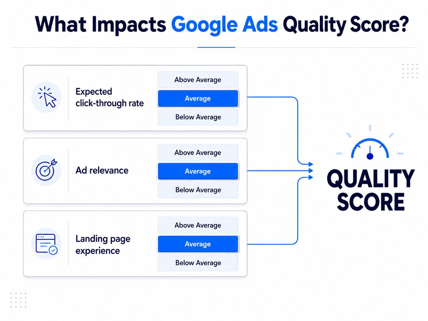 Google Ads Quality Score Infographic