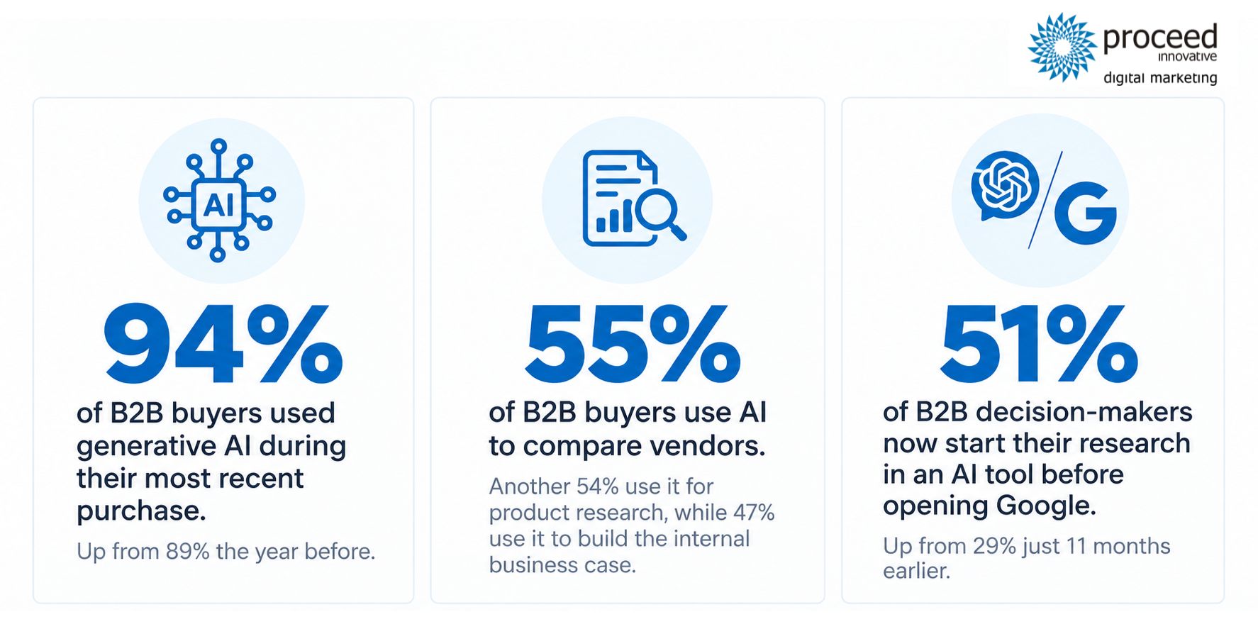 B2B Buyers and Generative AI Statistics B2B buyer AI usage statistics: 94% used generative AI, 55% use AI to compare vendors, 51% start research in an AI tool