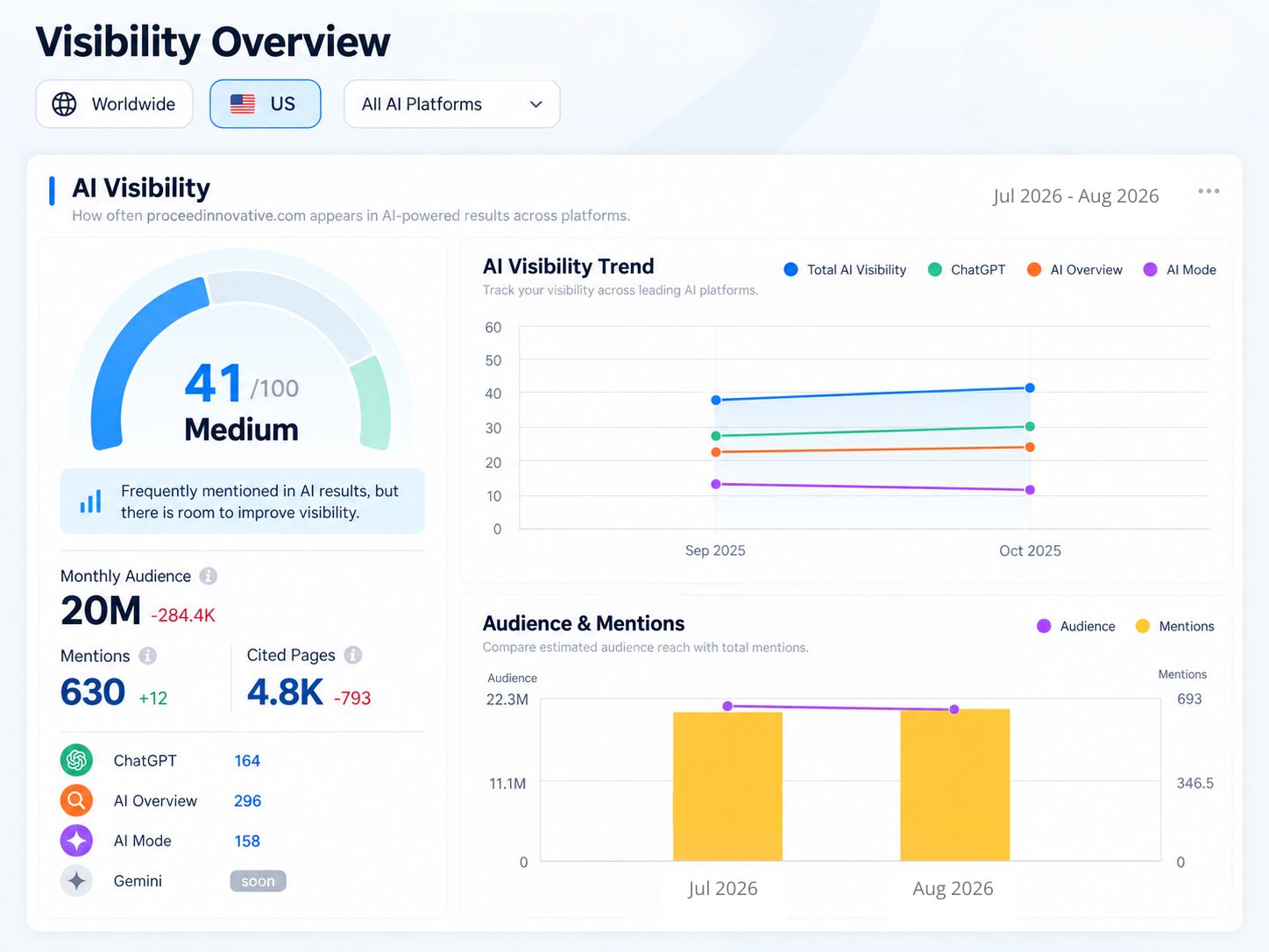 AI Visibility Overview AI visibility overview dashboard showing mentions across ChatGPT, AI Overview, and AI Mode
